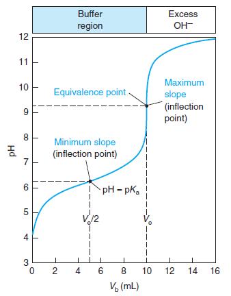 Buffer Excess region OH- 12 11 Maximum 10 Equivalence point slope (inflection point) 9 Minimum slope (inflection point) 7 6 pH = pK, 12 3 2 4 8. 10 12 14 16 V, (mL) 4. Hd