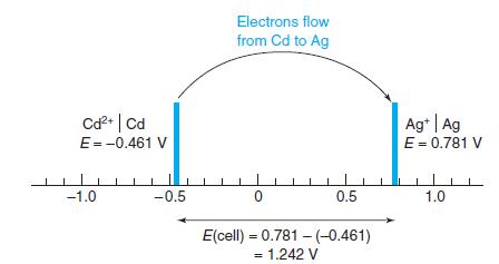 Electrons flow from Cd to Ag Cd?* | Cd Ag* | Ag E = 0.781 V E=-0.461 V -1.0 -0.5 0.5 1.0 E(cell) = 0.781 – (-0.461) = 1.242 V