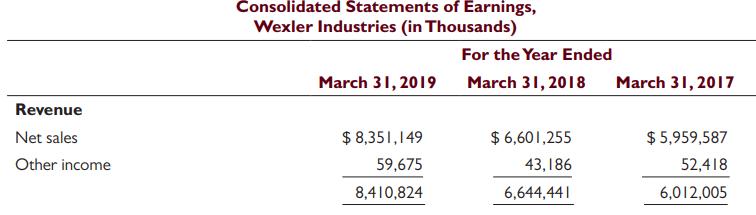 Consolidated Statements of Earnings, Wexler Industries (in Thousands) For the Year Ended March 31, 2019 March 31, 2018 March 31, 2017 Revenue Net sales $ 8,351,149 $ 6,601,255 $ 5,959,587 Other income 59,675 43,186 52,418 8,410,824 6,644,44| 6,012,005