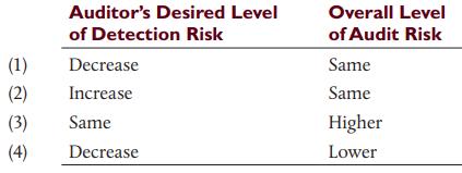 Auditor's Desired Level Overall Level of Detection Risk of Audit Risk (1) Decrease Same (2) Increase Same (3) Same Higher (4) Decrease Lower