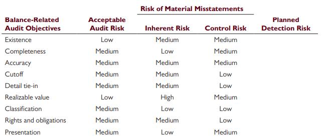 Risk of Material Misstatements Balance-Related Acceptable Audit Risk Planned Audit Objectives Inherent Risk Control Risk Detection Risk Existence Low Medium Medium Completeness Medium Low Medium Accuracy Medium Medium Medium Cutoff Medium Medium Low Detail tie-in Medium Medium Low Realizable value Low High Medium Classification Medium Low Low Rights and obligations
