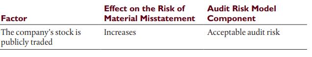 Effect on the Risk of Audit Risk Model Factor Material Misstatement Component The company's stock is publicly traded Increases Acceptable audit risk