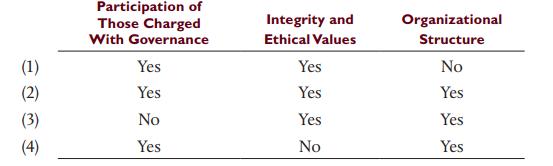 Participation of Those Charged With Governance Integrity and Organizational Ethical Values Structure (1) Yes Yes No (2) Yes Yes Yes (3) No Yes Yes (4) Yes No Yes