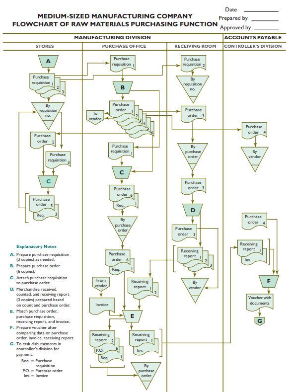 Date MEDIUM-SIZED MANUFACTURING COMPANY Prepared by FLOWCHART OF RAW MATERIALS PURCHASING FUNCTION Approved by MANUFACTURING DIVISION ACCOUNTS PAYABLE CONTROLLER'S DIVISION STORES PURCHASE OFFICE RECEIVING ROOM Purchase Purchase requisition requisition 2 Purchase By requisition requisition no. Purchase By requisition order Purchase To no. order vendor Purchase order Purchase order 5 Purchase