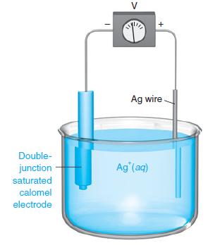 + Ag wire - Double- junction saturated Ag (aq) calomel electrode