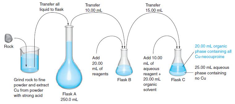 Transfer all Transfer Transfer liquid to flask 10.00 mL 15.00 mL 20.00 mL organic phase containing all Cu-neocuproine Rock Add Add 10.00 20.00 mL of 25.00 mL aqueous phase containing no Cu mL of aqueous reagent + 20.00 mL reagents Grind rock to fine Flask B Flask C powder and