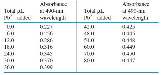 Absorbance Absorbance Total pL Pb2+ added Total μL Pb2+ added at 490-nm at 490-nm wavelength wavelength 0.0 0.227 42.0 0.425 6.0 0.256 48.0 0.445 12.0 0.286 54.0 0.448 18.0 0.316 60.0 0.449 24.0 0.345 70.0 0.450 30.0 0.370 80.0 0.447 36.0 0.399