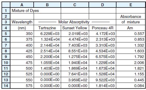A Mixture of Dyes B 1 Absorbance 3 Wavelength (nm) Molar Absorptivity Sunset Yellow Ponceau 4R of mixture 4 Tartrazine Am 350 6.229E+03 2.019E+03 4.172E+03 0.557 6 375 1.324E+04 4.474E+03 2.313E+03 0.853 7 400 2.144E+04 7.403E+03 3.310E+03 1.332 8. 425 2.514E+04 8.551E+03 4.534E+03 1.603 9. 450 2.200E+04 1.275E+04 6.575E+03 1.792
