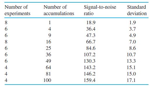 Number of Number of Signal-to-noise Standard experiments accumulations ratio deviation 1 18.9 1.9 4 36.4 3.7 9. 47.3 4.9 8 16 66.7 7.0 25 84.6 8.6 36 107.2 10.7 49 130.3 13.3 64 143.2 15.1 81 146.2 15.0 100 159.4 17.1 606444