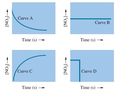 Curve A Curve B Time (s) → Time (s) - Curve C Curve D Time (s) - Time (s) +l'ONI [NO,] +ON)