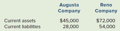 Augusta Company Reno Company Current assets $45,000 $72,000 Current liabilities 28,000 54,000