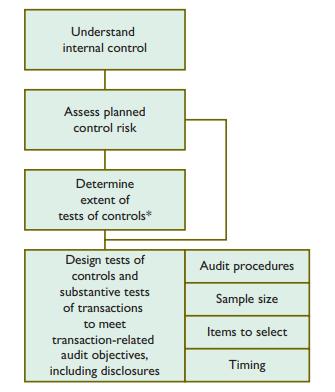 Understand internal control Assess planned control risk Determine extent of tests of controls* Design tests of controls and Audit procedures substantive tests Sample size of transactions to meet Items to select transaction-related audit objectives, including disclosures Timing