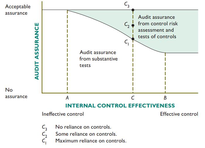 Acceptable assurance I Audit assurance from control risk i assessment and tests of controls Audit assurance from substantive tests No assurance A B INTERNAL CONTROL EFFECTIVENESS Ineffective control Effective control No reliance on controls. Some reliance on controls. Maximum reliance on controls. AUDIT ASSURANCE