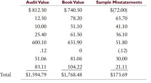 Audit Value Book Value Sample Misstatements $ 812.50 $740.50 $(72.00) 12.50 78.20 65.70 10.00 51.10 41.10 25.40 61.50 36.10 600.10 651.90 51.80 .12 (.12) 51.06 81.06 30.00 83.11 104.22 21.11 Total $1,594.79 $1,768.48 $173.69