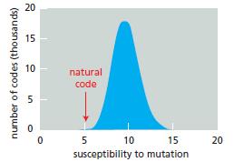 20 15 10 natural code 5 10 15 20 susceptibility to mutation number of codes (thousands)