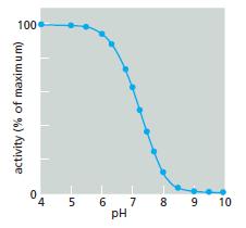 100 6 7 8 9 pH 10 5 activity (% of maximum)