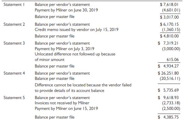 $7,618.01 (4,601.01) Statement I Balance per vendor's statement Payment by Milner on June 30, 2019 $ 3,017.00 $ 6,170.15 (1,360.15) Balance per master file Statement 2 Balance per vendor's statement Credit memo issued by vendor on July 15, 2019 Balance per master file $ 4,810.00 $ 7,319.21 (3,000.00) Statement 3