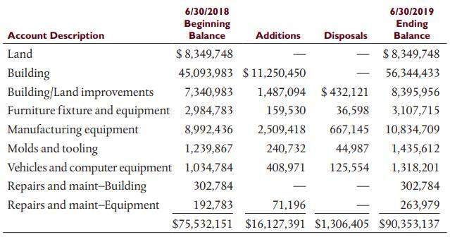 6/30/2018 6/30/2019 Beginning Ending Account Description Balance Additions Disposals Balance Land $ 8,349,748 $ 8,349,748 Building Building/Land improvements Furniture fixture and equipment 2,984,783 45,093,983 $11,250,450 56,344,433 7,340,983 1,487,094 $432,121 8,395,956 159,530 36,598 3,107,715 Manufacturing equipment 8,992,436 2,509,418 667,145 10,834,709 Molds and tooling 1,239,867 240,732 44,987 1,435,612 Vehicles and computer equipment