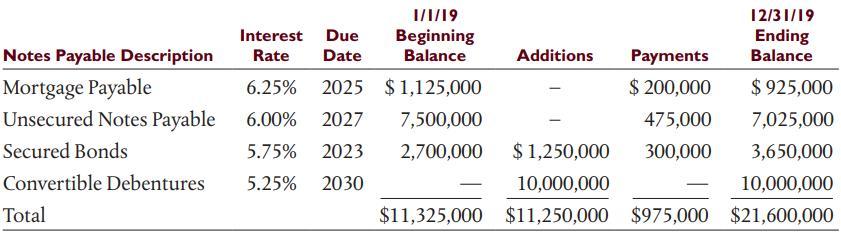 I//19 Beginning Balance 12/31/19 Interest Due Ending Balance Notes Payable Description Mortgage Payable Unsecured Notes Payable Rate Date Additions Payments 6.25% 2025 $1,125,000 $ 200,000 $ 925,000 6.00% 2027 7,500,000 475,000 7,025,000 Secured Bonds 5.75% 2023 2,700,000 $ 1,250,000 300,000 3,650,000 Convertible Debentures 5.25% 2030 10,000,000 10,000,000 Total $11,325,000 $11,250,000
