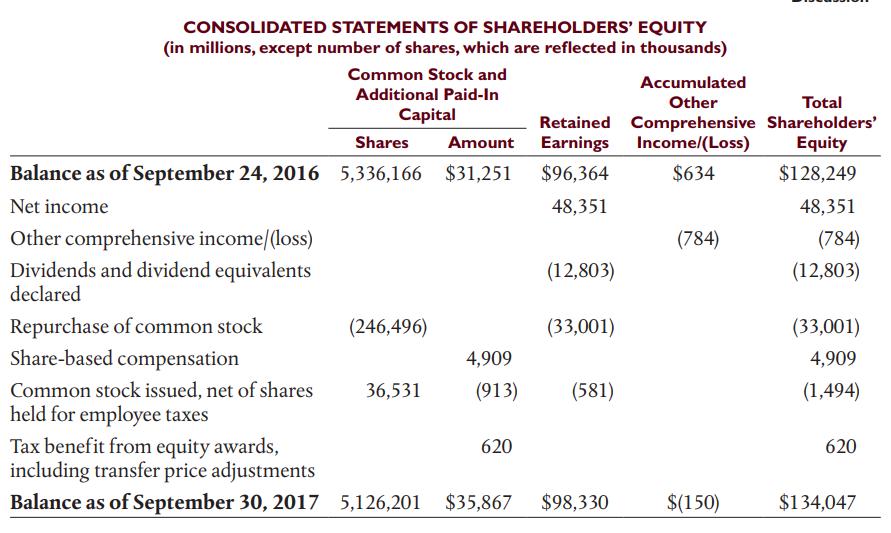 CONSOLIDATED STATEMENTS OF SHAREHOLDERS' EQUITY (in millions, except number of shares, which are reflected in thousands) Common Stock and Accumulated Additional Paid-In Other Total Capital Retained Comprehensive Shareholders' Equity $128,249 Shares Amount Earnings Income/(Loss) Balance as of September 24, 2016 5,336,166 $31,251 $96,364 $634 Net income 48,351 48,351 Other comprehensive