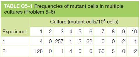 TABLE Q5-1 Frequencies of mutant cells in multiple cultures (Problem 5-6) Culture (mutant cells/106 cells) Experiment 1 2 3 4 5 9. 10 1 4 0 257 1 2 32 2 1 2 128 0 1 4 66 2 CO 7,