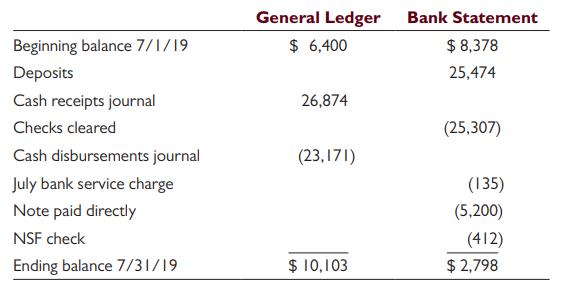 General Ledger Bank Statement Beginning balance 7/1/19 $ 6,400 $ 8,378 Deposits 25,474 Cash receipts journal 26,874 Checks cleared (25,307) Cash disbursements journal (23,171) July bank service charge (135) Note paid directly (5,200) NSF check (412) Ending balance 7/31/19 $ 10,103 $ 2,798