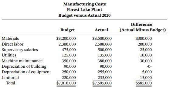 Manufacturing Costs Forest Lake Plant Budget versus Actual 2020 Difference Budget Actual (Actual Minus Budget) Materials $3,200,000 $3,500,000 $300,000 Direct labor 2,300,000 2,500,000 200,000 Supervisory salaries 475,000 500,000 25,000 Utilities 125,000 135,000 10,000 Machine maintenance 350,000 380,000 30,000 Depreciation of building Depreciation of equipment 90,000 90,000 -0- 250,000 255,000 5,000
