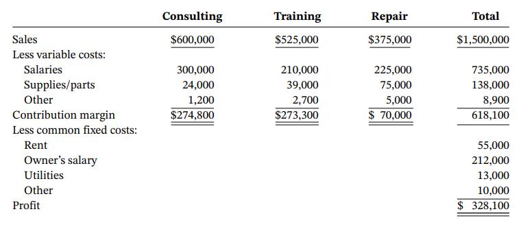 Consulting Training Repair Total Sales $600,000 $525,000 $375,000 $1,500,000 Less variable costs: Salaries 300,000 210,000 225,000 735,000 Supplies/parts 24,000 39,000 75,000 138,000 Other 1,200 2,700 5,000 8,900 Contribution margin $274,800 $273,300 $ 70,000 618,100 Less common fixed costs: Rent 55,000 Owner's salary 212,000 Utilities 13,000 Other 10,000 Profit $ 328,100