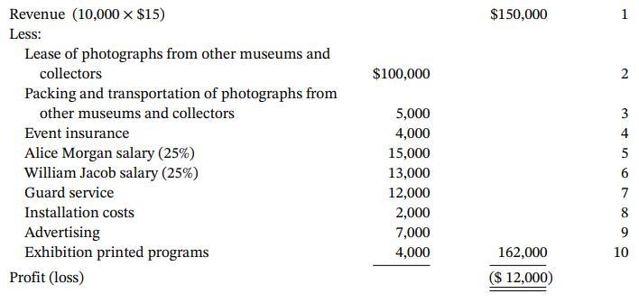 Revenue (10,000 x $15) $150,000 1 Less: Lease of photographs from other museums and collectors $100,000 2 Packing and transportation of photographs from other museums and collectors 5,000 3 Event insurance 4,000 4 Alice Morgan salary (25%) William Jacob salary (25%) 15,000 5 13,000 6. Guard service 12,000 7 Installation