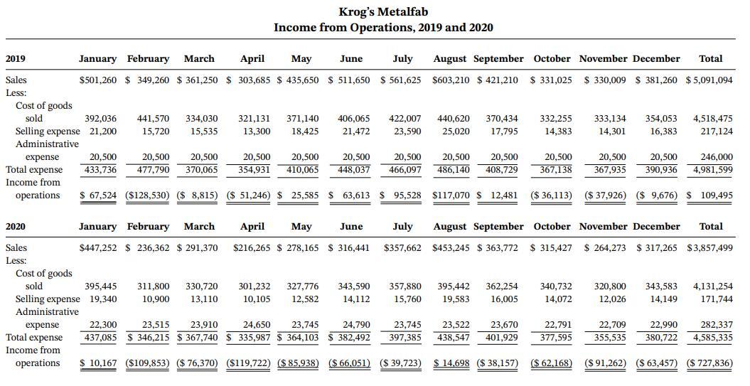 Krog's Metalfab Income from Operations, 2019 and 2020 2019 January February March April Мay June July August September October November December Total Sales $501,260 $ 349,260 $ 361,250 $ 303,685 $ 435,650 $ 511,650 $ 561,625 $603,210 $ 421,210 $ 331,025 $ 330,009 $ 381,260 $ 5,091,094 Less: Cost of