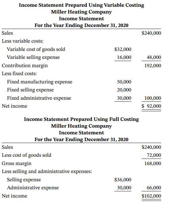 Income Statement Prepared Using Variable Costing Miller Heating Company Income Statement For the Year Ending December 31, 2020 Sales $240,000 Less variable costs: Variable cost of goods sold $32,000 Variable selling expense 16,000 48,000 Contribution margin 192,000 Less fixed costs: Fixed manufacturing expense 50,000 Fixed selling expense 20,000 Fixed administrative