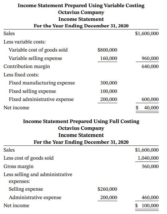 Income Statement Prepared Using Variable Costing Octavius Company Income Statement For the Year Ending December 31, 2020 Sales $1,600,000 Less variable costs: Variable cost of goods sold $800,000 Variable selling expense Contribution margin 160,000 960,000 640,000 Less fixed costs: Fixed manufacturing expense 300,000 Fixed selling expense Fixed administrative expense 100,000