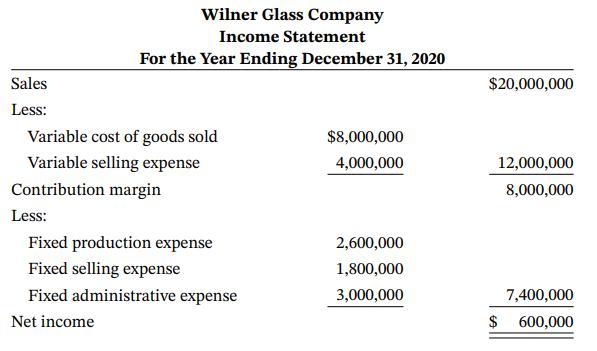Wilner Glass Company Income Statement For the Year Ending December 31, 2020 Sales $20,000,000 Less: Variable cost of goods sold $8,000,000 Variable selling expense 4,000,000 12,000,000 Contribution margin 8,000,000 Less: Fixed production expense Fixed selling expense Fixed administrative expense 2,600,000 1,800,000 3,000,000 7,400,000 Net income $ 600,000