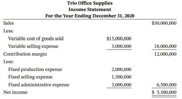 Trio Office Supplies Income Statement For the Year Ending December 31, 2020 Sales $30,000,000 Less: Variable cost of goods sold $15,000,000 Variable selling expense 3,000,000 18,000,000 Contribution margin 12,000,000 Less: Fixed production expense 2,000,000 Fixed selling expense Fixed administrative expense 1,500,000 3,000,000 6,500,000 Net income $ 5,500,000