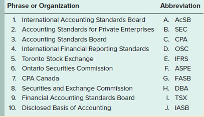 Phrase or Organizatlon Abbreviation 1. International Accounting Standards Board A. ACSB 2. Accounting Standards for Private Enterprises B. SEC 3. Accounting Standards Board C. CPA 4. International Financial Reporting Standards D. OSC E. IFRS F. ASPE 5. Toronto Stock Exchange 6. Ontario Securities Commission 7. CPA Canada 8. Securities and