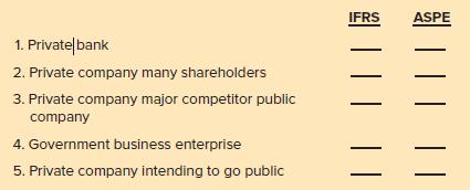 IFRS ASPE 1. Privateļbank 2. Private company many shareholders 3. Private company major competitor public company 4. Government business enterprise 5. Private company intending to go public ||| ||
