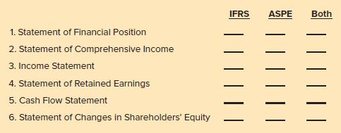 IFRS ASPE Both 1. Statement of Financial Position 2. Statement of Comprehensive Income 3. Income Statement 4. Statement of Retained Earnings 5. Cash Flow Statement 6. Statement of Changes in Shareholders' Equity