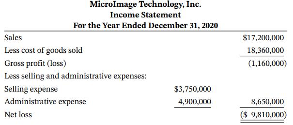 MicroImage Technology, Inc. Income Statement For the Year Ended December 31, 2020 Sales $17,200,000 Less cost of goods sold 18,360,000 Gross profit (loss) (1,160,000) Less selling and administrative expenses: Selling expense $3,750,000 Administrative expense 4,900,000 8,650,000 Net loss ($ 9,810,000)