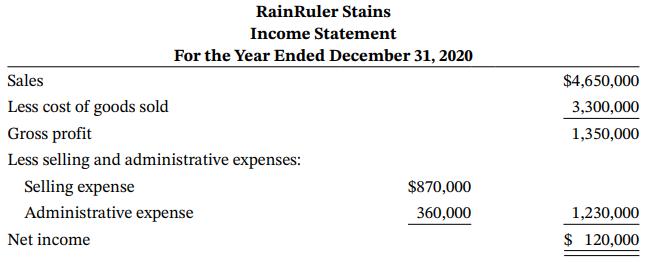 RainRuler Stains Income Statement For the Year Ended December 31, 2020 Sales $4,650,000 Less cost of goods sold 3,300,000 Gross profit 1,350,000 Less selling and administrative expenses: Selling expense Administrative expense $870,000 360,000 1,230,000 Net income $ 120,000