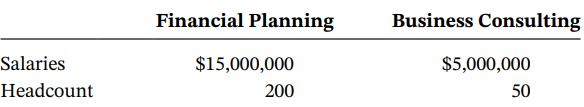 Financial Planning Business Consulting Salaries $15,000,000 $5,000,000 Headcount 200 50