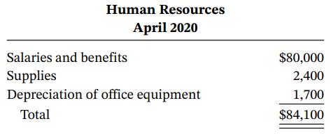 Human Resources April 2020 Salaries and benefits $80,000 Supplies Depreciation of office equipment 2,400 1,700 Total $84,100