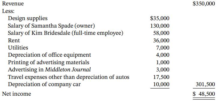 Revenue $350,000 Less: Design supplies Salary of Samantha Spade (owner) Salary of Kim Bridesdale (full-time employee) $35,000 130,000 58,000 Rent 36,000 Utilities 7,000 4,000 Depreciation of office equipment Printing of advertising materials Advertising in Middleton Journal Travel expenses other than depreciation of autos Depreciation of company car 1,000 3,000 17,500