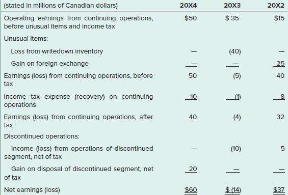 (stated in millions of Canadian dollars) 20X4 20X3 20X2 $50 $ 35 $15 Operating earnings from continuing operations, before unusual items and income tax Unusual items: Loss from writedown inventory (40) Gain on foreign exchange 25 Earnings (loss) from continuing operations, before 50 (5) 40 tax Income tax expense (recovery)