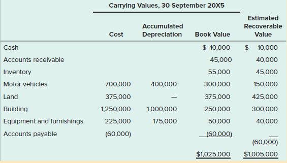 Carrylng Values, 30 September 20X5 Estimated Accumulated Recoverable Cost Depreciation Book Value Value $ 10,000 $ 10,000 Cash Accounts receivable 45,000 40,000 Inventory 55,000 45,000 Motor vehicles 700,000 400,000 300,000 150,000 Land 375,000 375,000 425,000 Building 1,250,000 1,000,000 250,000 300,000 Equipment and furnishings 225,000 175,000 50,000 40,000 Accounts payable (60,000)