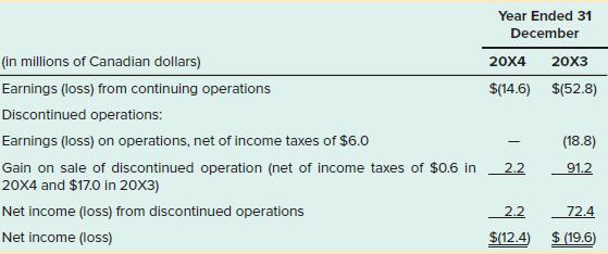 Year Ended 31 December (In millions of Canadian dollars) 20X4 20X3 Earnings (loss) from continuing operations $(14.6) $(52.8) Discontinued operations: Earnings (loss) on operations, net of income taxes of $6.0 (18.8) Gain on sale of discontinued operation (net of income taxes of $0.6 in 20X4 and $17.0 in 20X3) 2.2