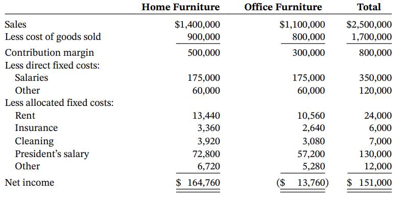 Home Furniture Office Furniture Total Sales $1,400,000 $1,100,000 $2,500,000 Less cost of goods sold 900,000 800,000 1,700,000 Contribution margin 500,000 300,000 800,000 Less direct fixed costs: Salaries 175,000 175,000 350,000 Other 60,000 60,000 120,000 Less allocated fixed costs: Rent 13,440 10,560 2,640 24,000 Insurance 3,360 6,000 Cleaning President's salary 3,920