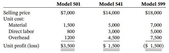 Model 501 Model 541 Model 599 Selling price Unit cost: $7,000 $14,000 $18,000 Material 1,500 5,000 7,000 Direct labor 800 3,000 5,000 Overhead 1200 4,500 7,500 Unit profit (loss) $3,500 $ 1,500 ($ 1,500)