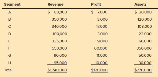 Segment Revenue Profit Assets $ 80,000 $ 7,000 $ 30,000 A. B 350,000 3,000 120,000 340,000 17,000 108,000 D 100,000 3,000 22,000 135,000 9,000 60,000 550,000 60,000 350,000 90,000 11,000 50,000 H. 95.000 10,000 30,000 Total $1740.000 $120.000 $770.000