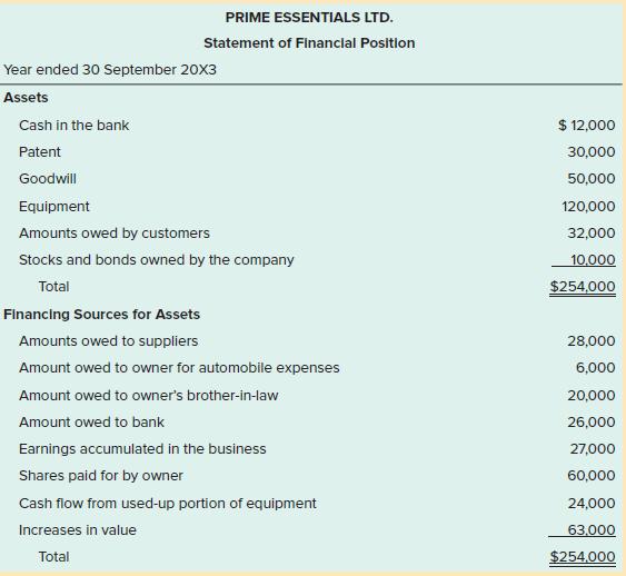 PRIME ESSENTIALS LTD. Statement of Financial Position Year ended 30 September 20X3 Assets Cash in the bank $ 12,000 Patent 30,000 Goodwill 50,000 Equipment 120,000 Amounts owed by customers 32,000 Stocks and bonds owned by the company 10,000 Total $254,000 Financing Sources for Assets Amounts owed to suppliers 28,000 Amount