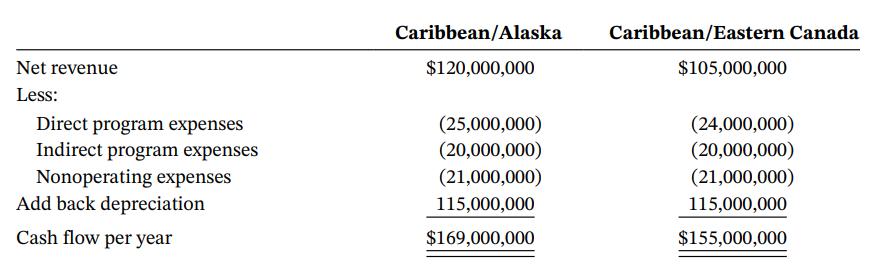 Caribbean/Alaska Caribbean/Eastern Canada Net revenue $120,000,000 $105,000,000 Less: (25,000,000) (20,000,000) (24,000,000) (20,000,000) Direct program expenses Indirect program expenses Nonoperating expenses Add back depreciation (21,000,000) (21,000,000) 115,000,000 115,000,000 Cash flow per year $169,000,000 $155,000,000